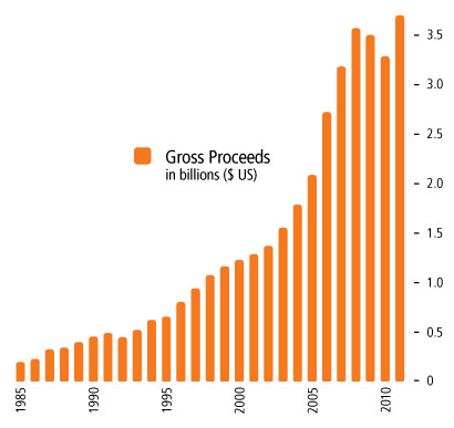 Gross Auction Proceeds